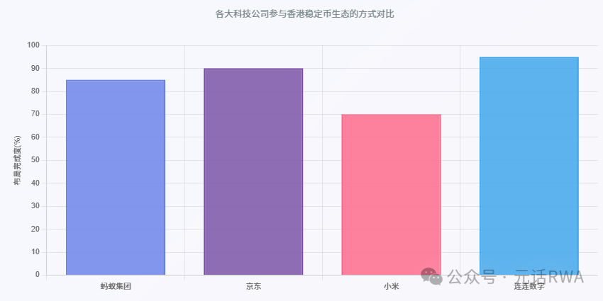不止于稳定币：科技巨头涌入香港，RWA 万亿赛道蓄势待发