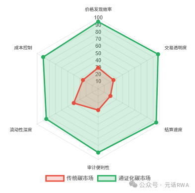 碳信用的通证化：RWA 如何构建高诚信度的全球碳资产市场