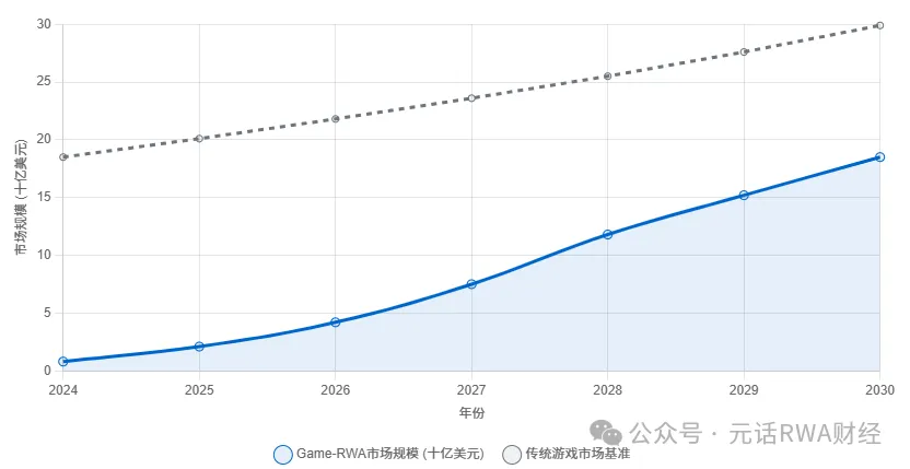 游戏产业的终极进化：RWA如何将虚拟经济熔入现实