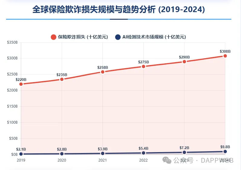 DappWeb如何通过“AI+区块链”架构，重塑保险理赔的信任基础