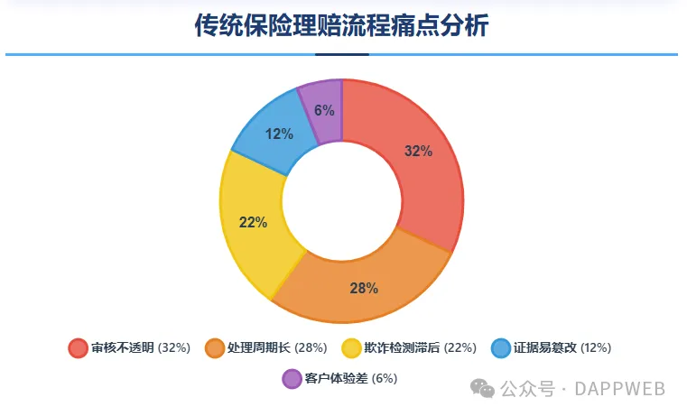 DappWeb如何通过“AI+区块链”架构，重塑保险理赔的信任基础