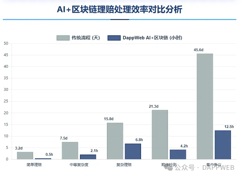 DappWeb如何通过“AI+区块链”架构，重塑保险理赔的信任基础