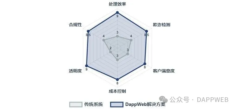DappWeb如何通过“AI+区块链”架构，重塑保险理赔的信任基础