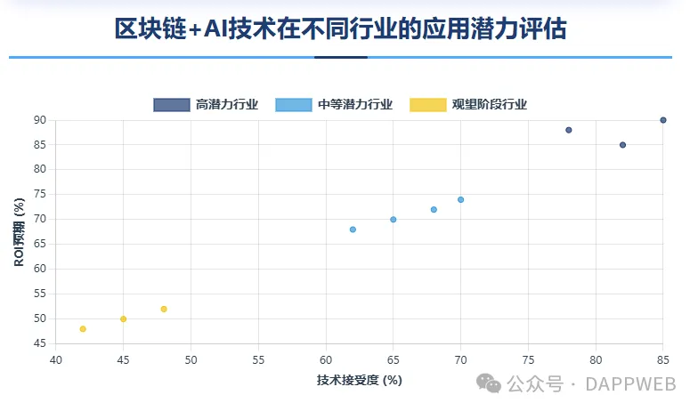 DappWeb如何通过“AI+区块链”架构，重塑保险理赔的信任基础